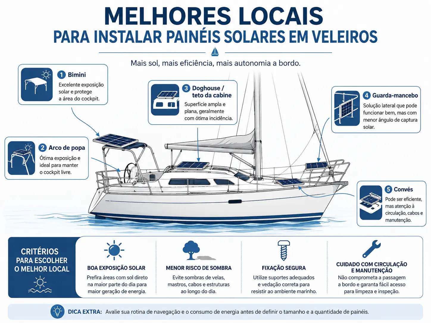 Infográfico mostrando os melhores locais para instalar painéis solares em veleiros, incluindo bimini, arco de popa, doghouse, guarda-mancebo e convés.